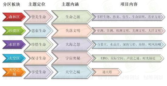 茵夢湖主題公園總體結(jié)構(gòu)圖