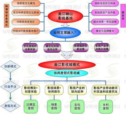 曲江影視城模式創(chuàng)新――休閑度假式