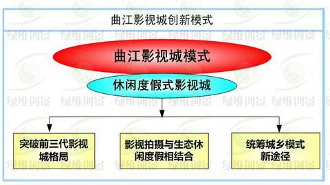 曲江影視基地模式闡釋