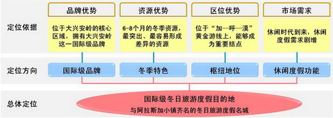 總體定位思路