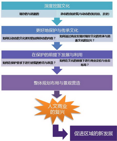 人文商業模式下的區域發展