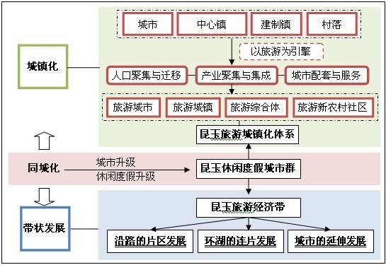  旅游引導下的昆玉新型城鎮(zhèn)化發(fā)展架構