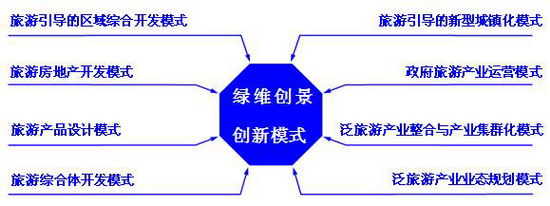 綠維創(chuàng)景創(chuàng)新模式