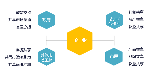 共享農(nóng)莊合作機(jī)制