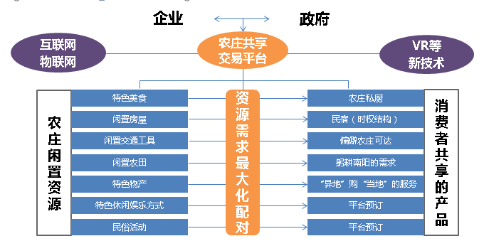 共享農(nóng)莊運(yùn)營(yíng)模式