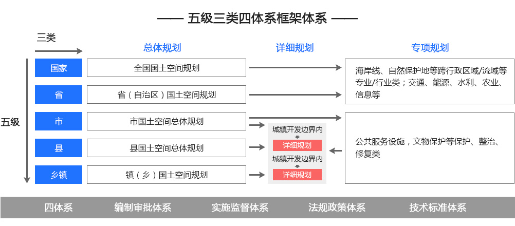 規劃體系