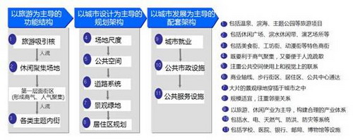 旅游小鎮的開發模式