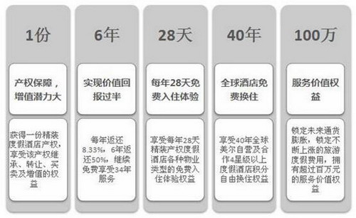 美爾分權(quán)度假模式