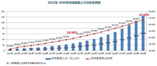 大眾度假時代已經來臨