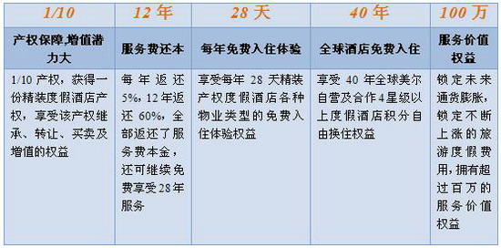 綠維美爾的分權度假模式