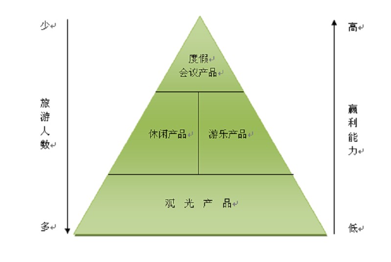 森林旅游產(chǎn)品“金字塔模式”