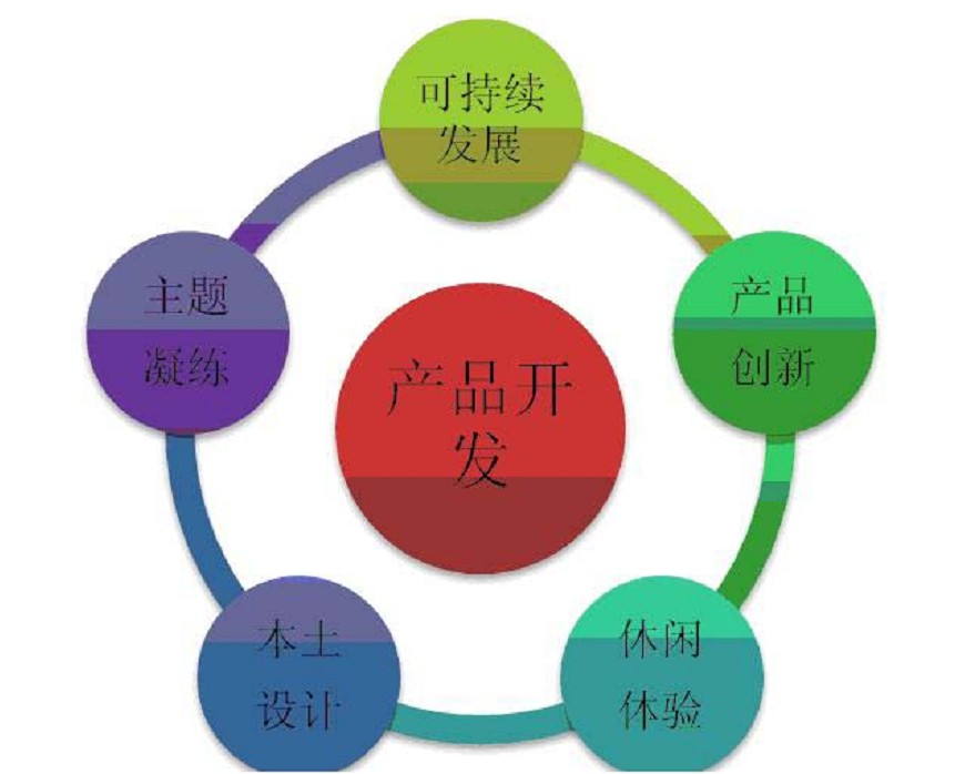 本土設計為理念的五大環節