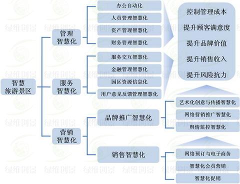 智慧旅游景區(qū)的實施-<a href=http://www.copantips.com/ target=_blank class=infotextkey>綠維</a>創(chuàng)景