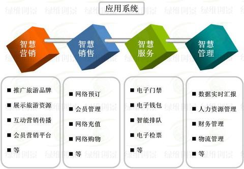 智慧景區(qū)系統(tǒng)構成-綠維創(chuàng)景