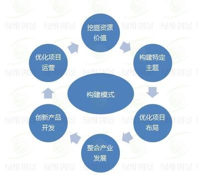 構(gòu)建模式探索-<a href=http://www.copantips.com/ target=_blank class=infotextkey>綠維</a>創(chuàng)景