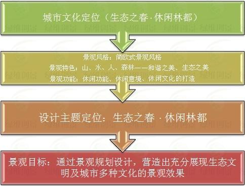 伊春-城市濱海南岸景觀節(jié)點規(guī)劃設計圖