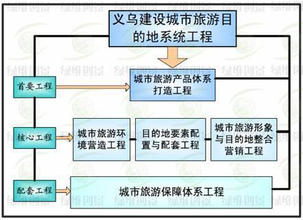 義烏建設城市旅游目的地系統(tǒng)工程