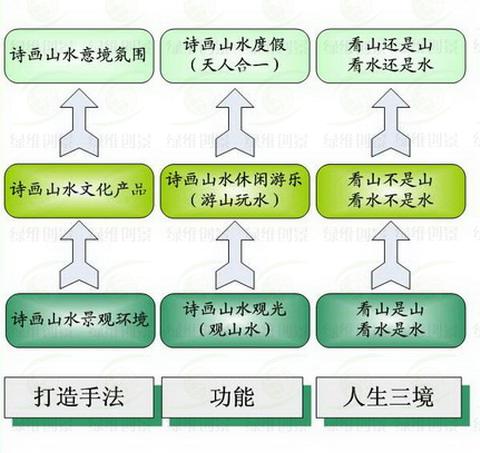 詩畫山水的打造手法