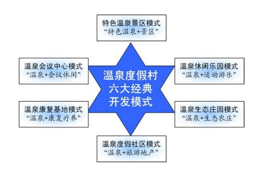 溫泉度假村六大開(kāi)發(fā)模式