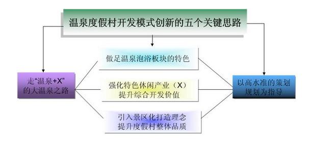 溫泉度假村五個關(guān)鍵思路