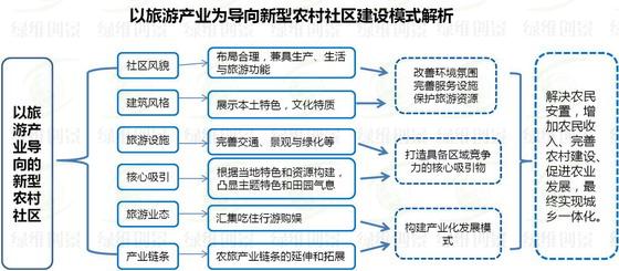 以旅游產業導向的新型農村社區建設模式