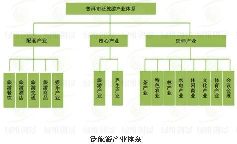 反旅游產(chǎn)業(yè)體系