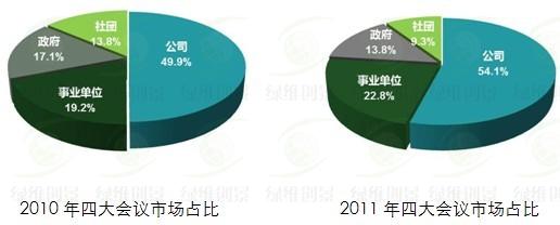 會(huì)議度假酒店-市場(chǎng)占比