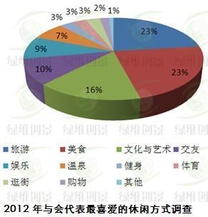 與會代表最喜愛的休閑方式調(diào)查