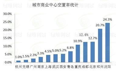 城市商業(yè)中心空置率