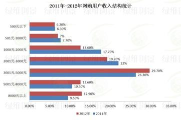 網(wǎng)購用戶收入結(jié)構(gòu)統(tǒng)計