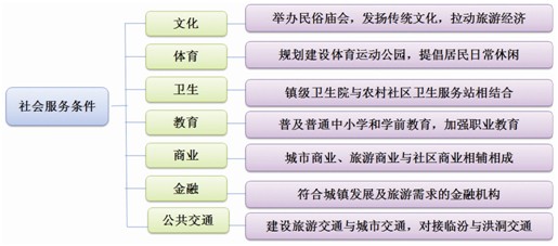園區(qū)社會(huì)服務(wù)條件規(guī)劃