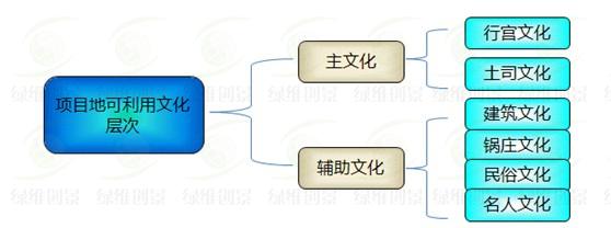 項目地總平面圖