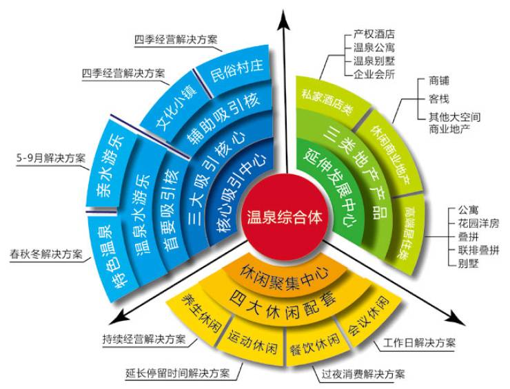 溫泉綜合體開發(fā)思路