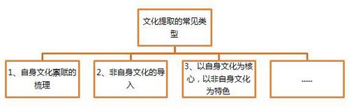 文化提取的三種常見類型