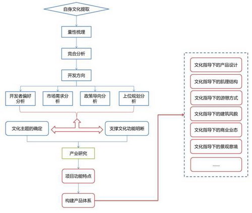 自身文化提取的步驟