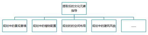 文化理念與規劃的銜接