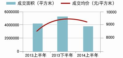 主要旅游地產分布區域半年度整體成交情況