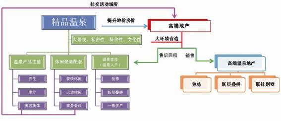 溫泉地產