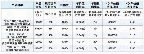 美爾旅居產(chǎn)品增值空間巨大