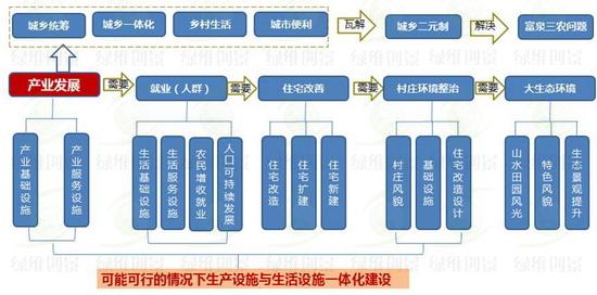 以問題為導向，三農問題解決方案為基礎，形成發展架構