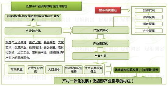 確立旅游產業主導地位，實現特色化發展