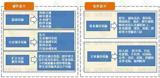 以生活提升為目標，生活服務設施改造與產業服務設施一體化