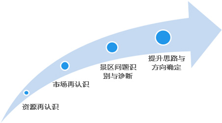 景區提升的步驟