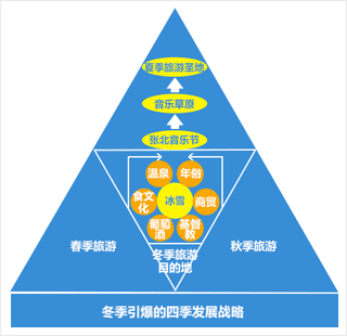 資源整合，打造冬季旅游目的地以冬季旅游為主導，引爆四季旅游發展