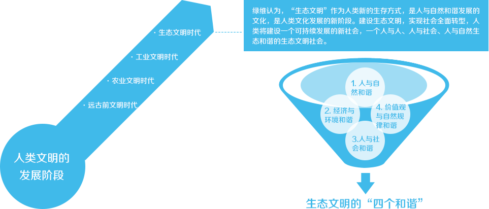 建設生態文明，實現美麗中國