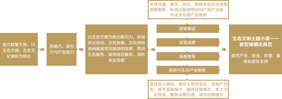 新型生態城鎮的發展機制