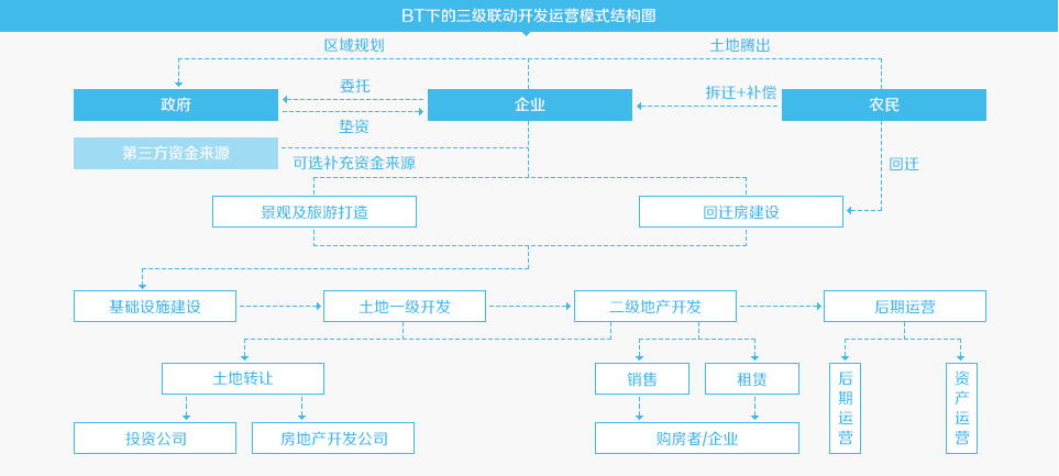 BT下的三級聯動開發運營模式