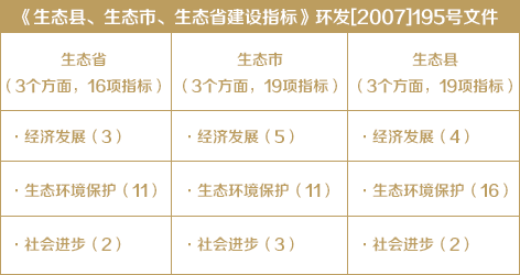 《生態縣、生態市、生態省建設指標》環發[2007]195號文件