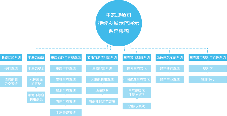 生態城鎮可持續發展示范展示系統架構